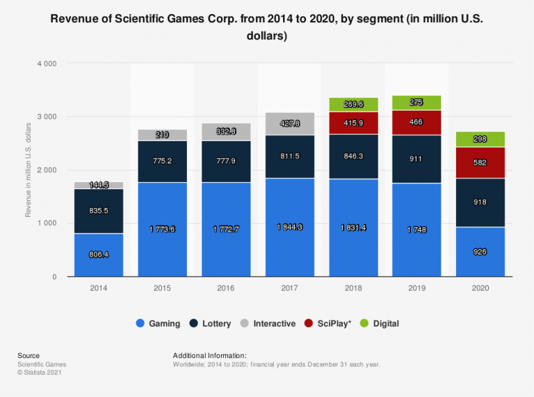 scientific games segment revenue